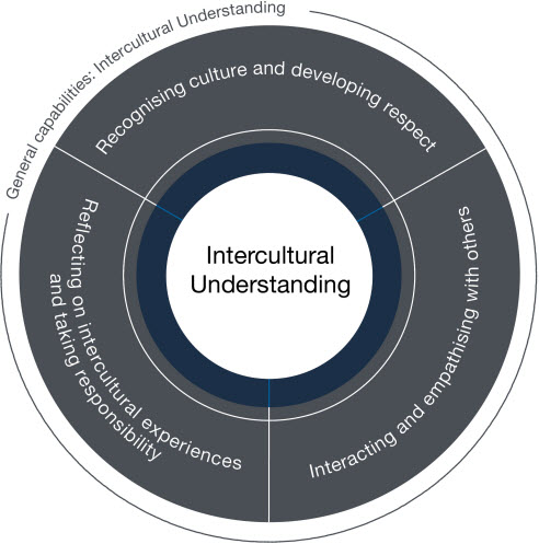 Organising elements for Intercultural understanding